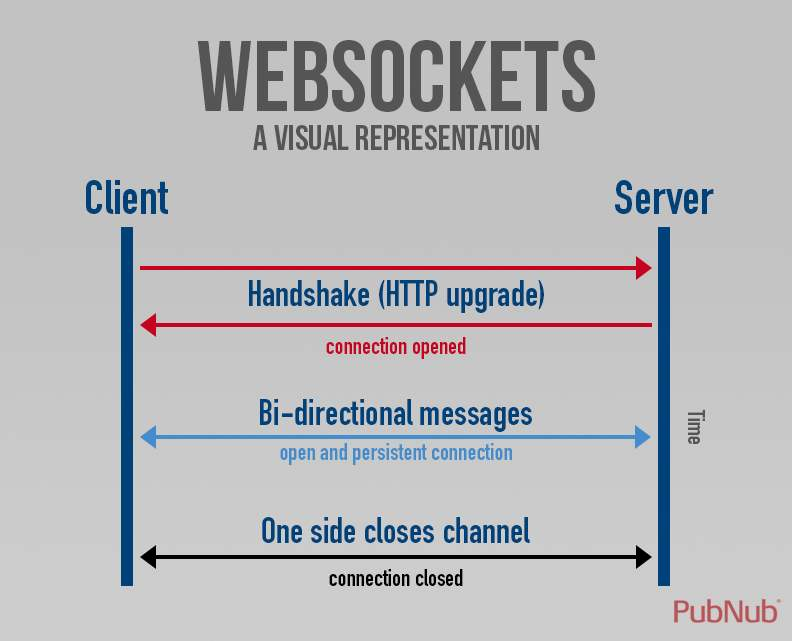 利用Websocket实现ROS与Web的交互_ros Websocket-CSDN博客