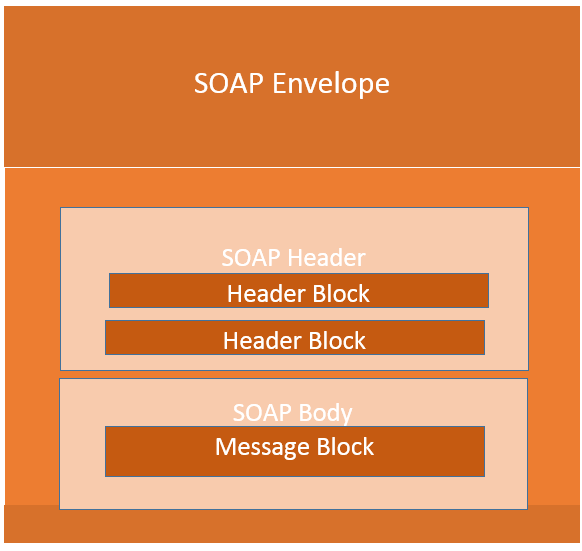 SOAP – Simple Object Access Protocol