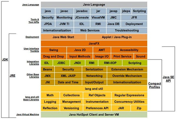 JVM、JAVA SE API、JRE、JDK的关系图