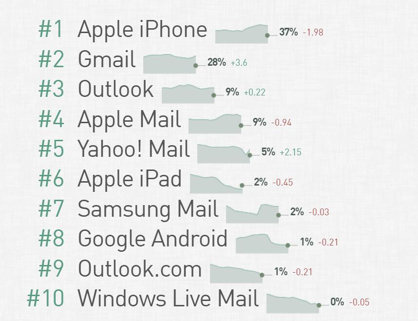 Emailcamel邮件代发 代发邮件 邮件到达收件箱系列文章08 年3月海外十 大邮件客户端排行榜 Emailcamel外贸邮件群发 外贸邮件营销 邮件edm 程序员宅基地