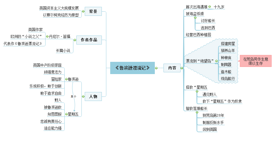 鲁滨逊漂流记读书笔记精华分享