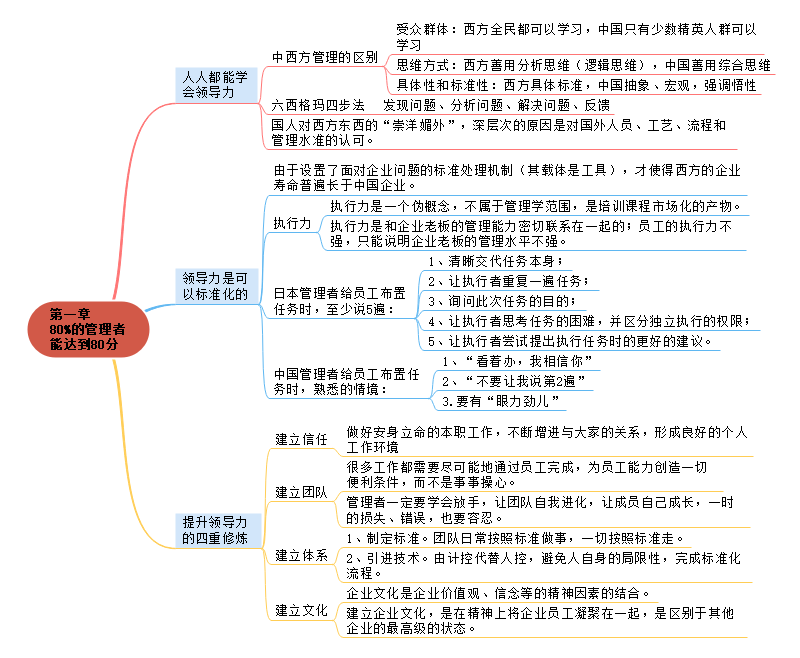 可复制的领导力思维导图读书笔记提升职场竞争力