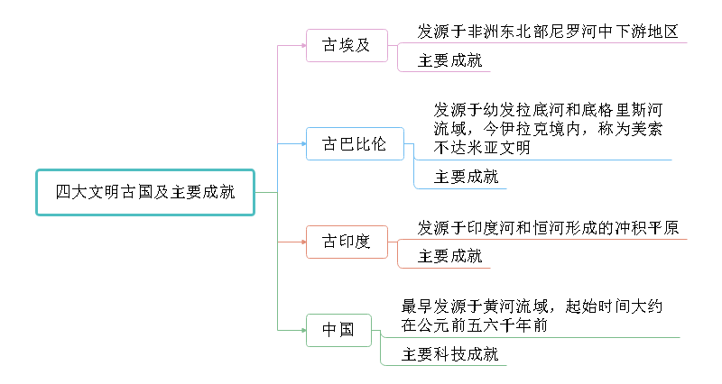 思維導圖之《四大文明古國》古埃及古埃及文明發源於非洲東北部尼羅河