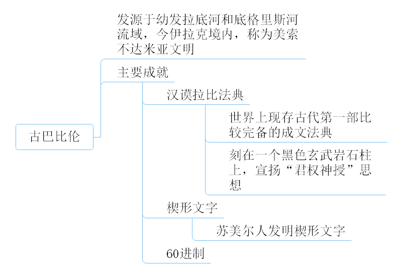 四大文明古国读书笔记思维导图感受人类文明