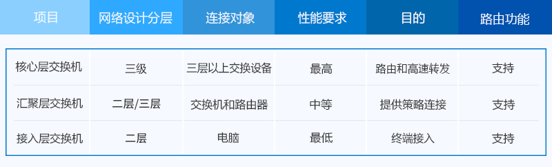 接入层交换机、汇聚层交换机和核心层交换机的区别
