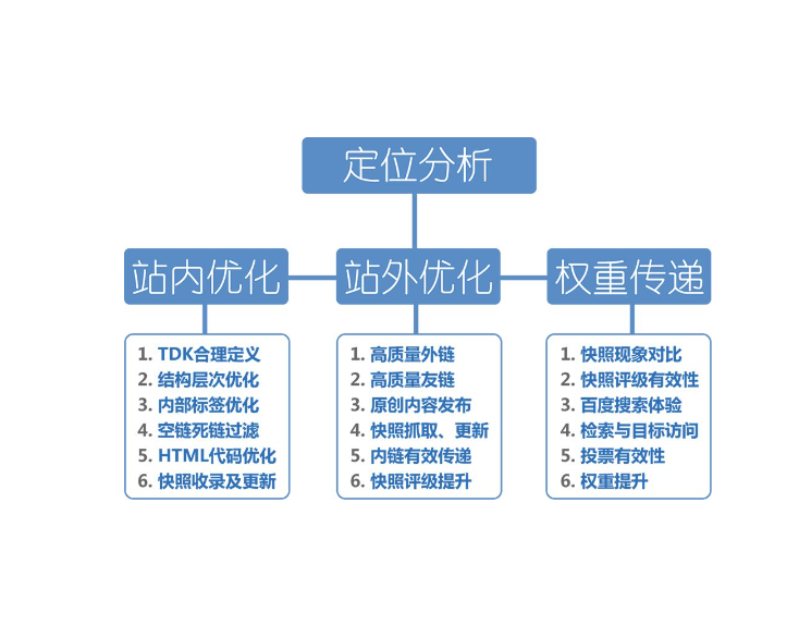 网站内部结构定位分析