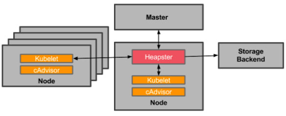 Kubernetes监控Heapster介绍