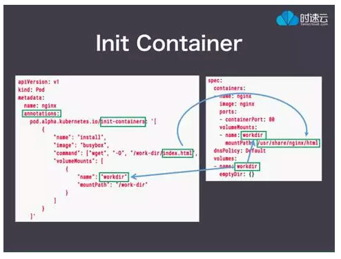 这是Init Container的一个使用样例