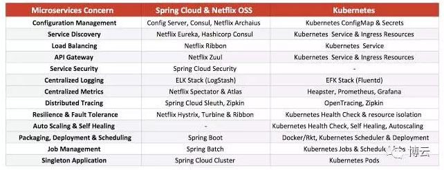 Spring Cloud和Kubernetes技术