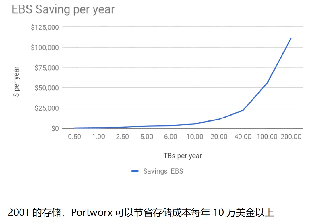 Portworx的价值分析zhangjizhangji的博客-