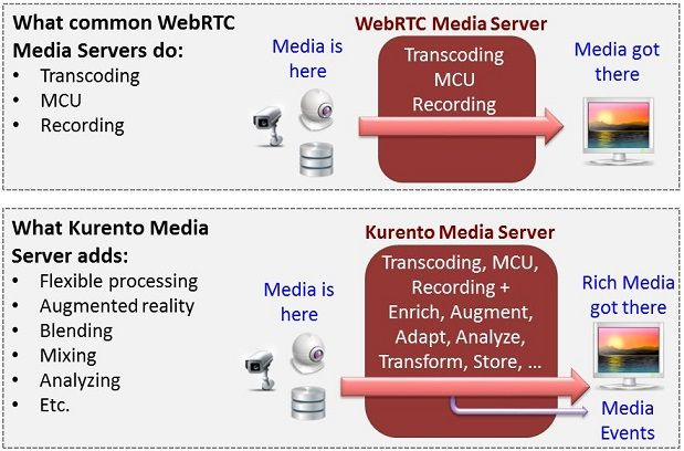 Kurento媒体服务器Webrtc用于Windows，Linux和MAc的开放资源流服务器