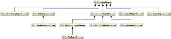 图 1. InputStream 相关类层次结构