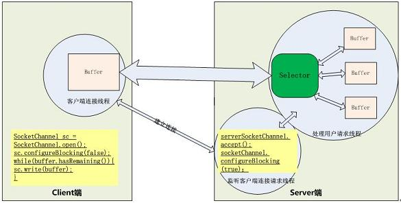 图 10. 基于 NIO 的 Socket 请求的处理过程