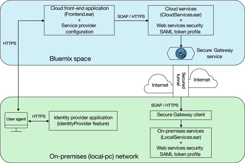 ibm cloud怎么使用_使用IBM Cloud设置安全的混合云环境-CSDN博客