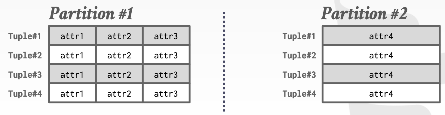 几种常见的数据分区方法