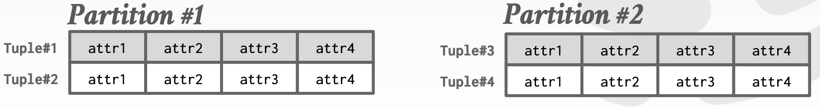 几种常见的数据分区方法