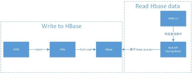 中国民生银行 HBase 读写设计与实践