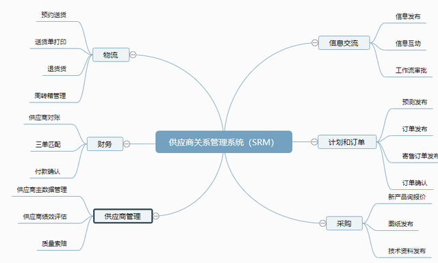 SRM系统排名,国内做srm系统的公司-CSDN博客