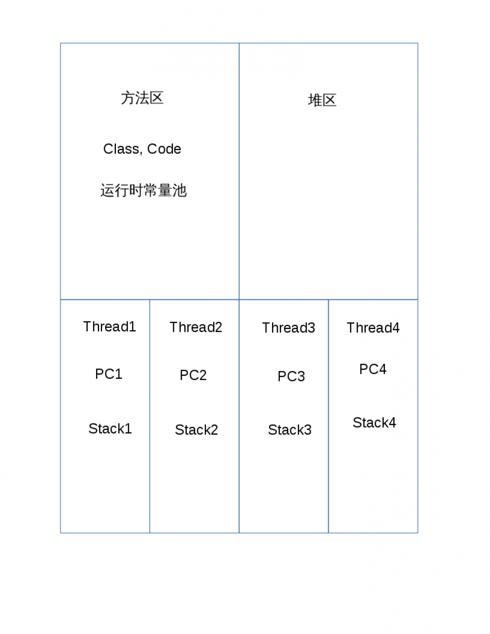 java-memory-area