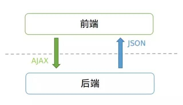 聊聊前后端分离接口规范