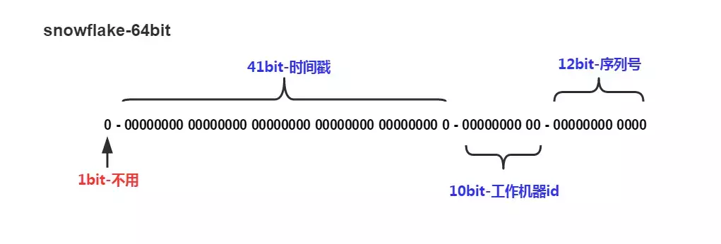 分布式id生成器