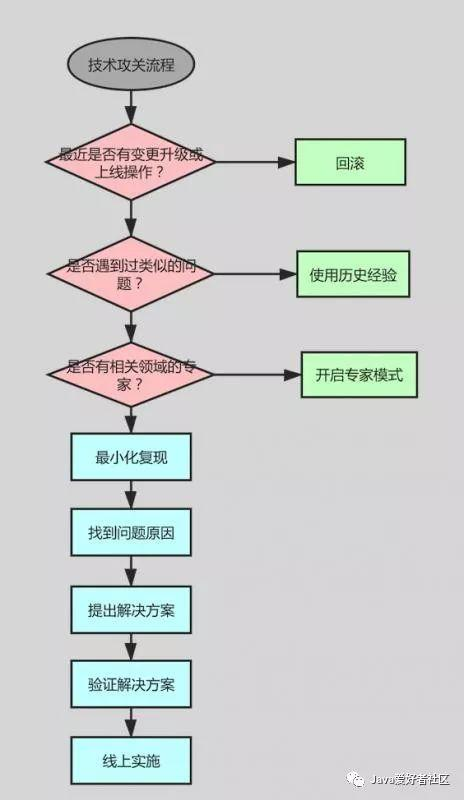 线上服务应急攻关方法论