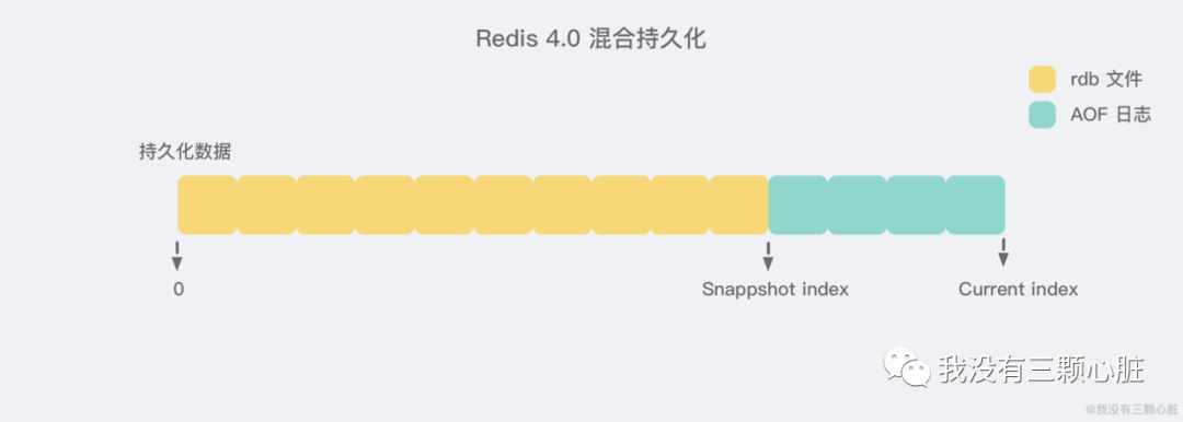 Redis(7)——持久化【一文了解】