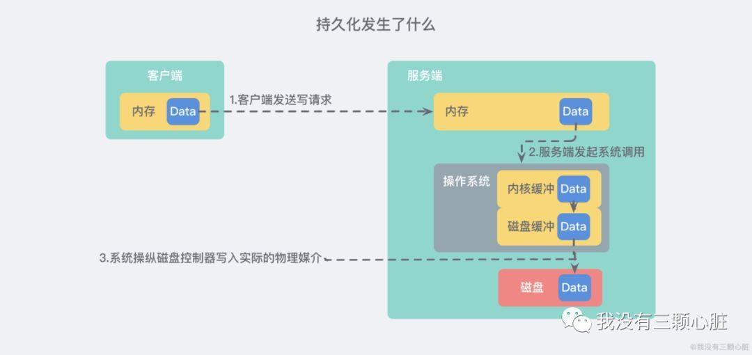 Redis(7)——持久化【一文了解】