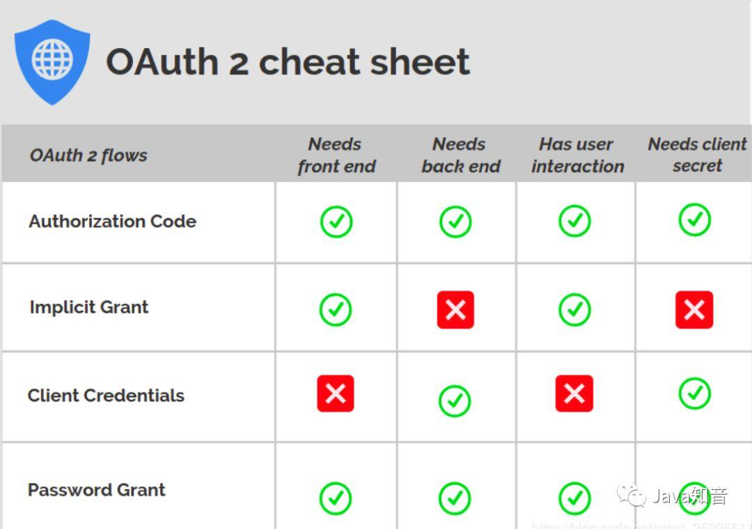 图文并茂，带你梳理一下 OAuth2.0 概念和授权流程机制
