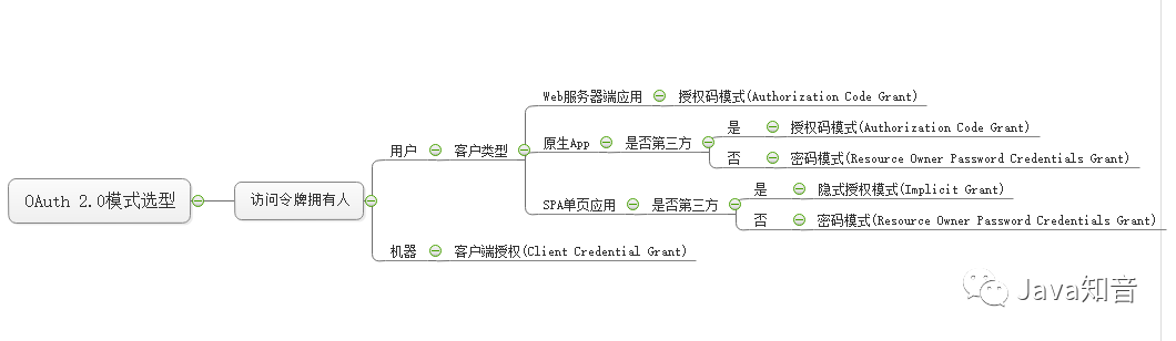 图文并茂，带你梳理一下 OAuth2.0 概念和授权流程机制