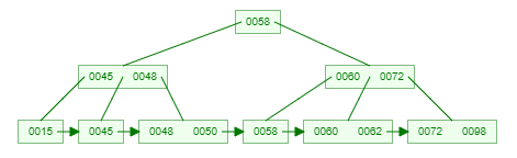 【112期】面试官：为什么选择B+树作为数据库索引结构？谈谈你的理解
