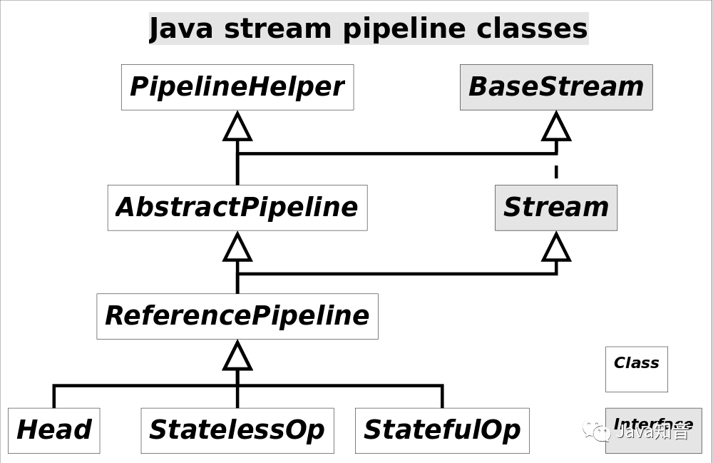 深入理解Java Stream流水线，学到了！