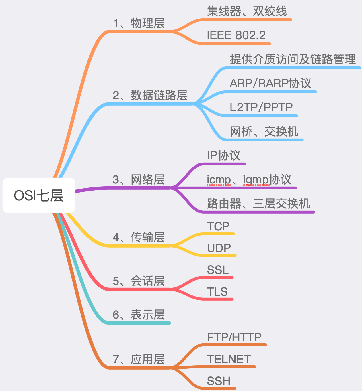 osi七层图解（超详细+思维导图+各协议位置）_《osi七层网络图》-CSDN博客