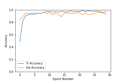 Accuracy curve for training and validation