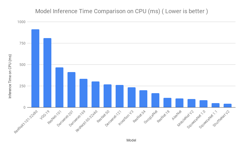 Inference time on CPU comparison