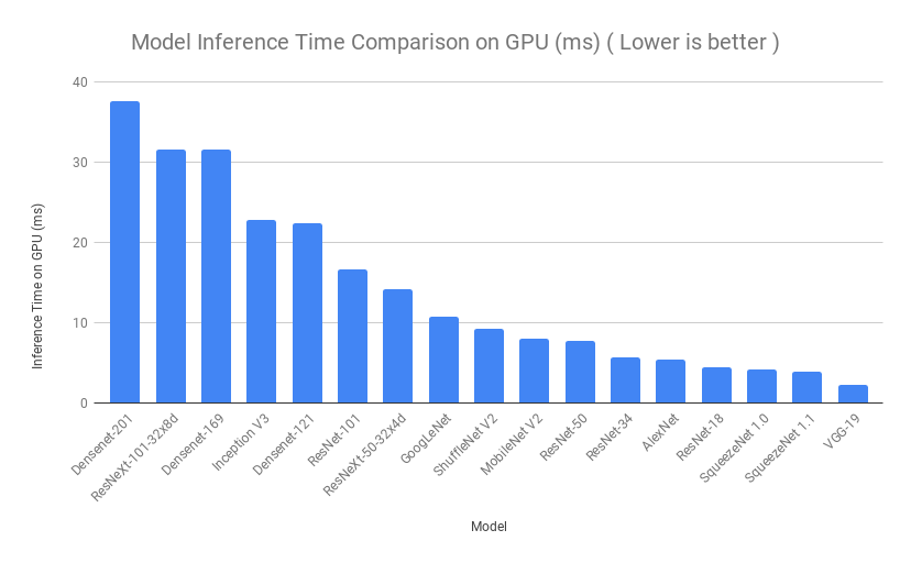 Inference time on GPU comparison