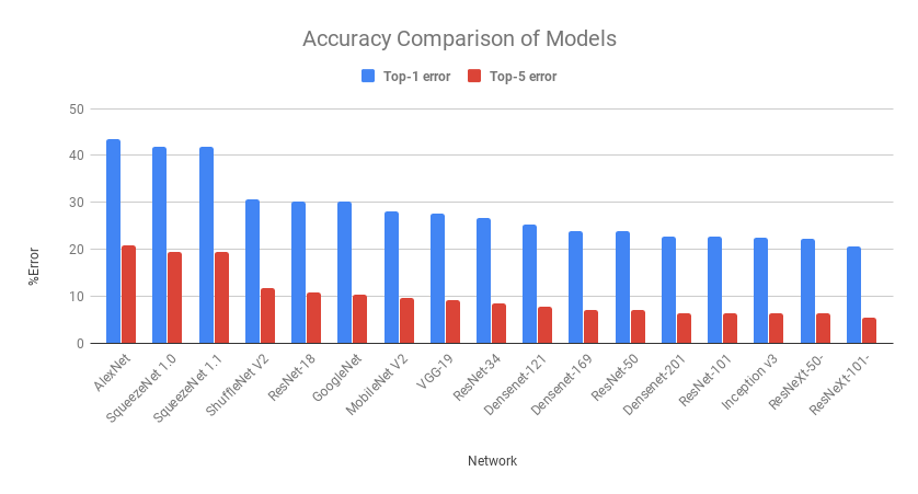 Accuracy Comparison of Models