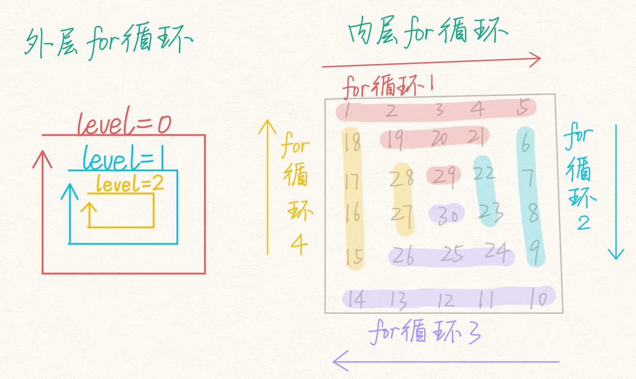 【JAVA】PAT Grade B 1050 spiral matrix - Programmer Sought