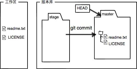 git-stage-after-commit