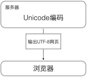 计算机编码发展历史和编码方式