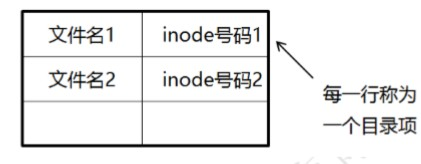 关于CentOS 7文件系统与日志分析