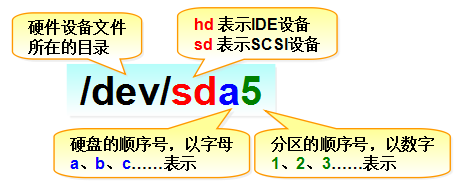 第6章 存储结构与磁盘划分。第6章 存储结构与磁盘划分。
