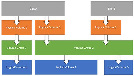 10种linux下磁盘快照方式恢复系统10种linux下磁盘快照方式恢复系统