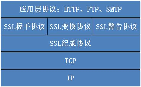 SSL握手协议详细流程_ssl握手协议 完整性检验-CSDN博客