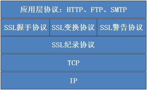 SSL握手协议详细流程SSL握手协议详细流程
