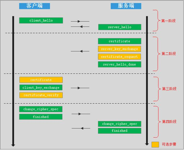 SSL握手协议详解_ssl 握手-CSDN博客