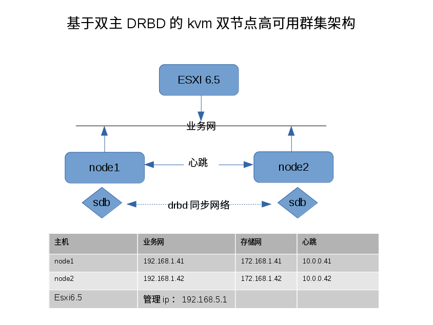基于双主DRBD的KVM双节点高可用群集配置基于双主DRBD的KVM双节点高可用群集配置
