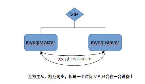 MySQL高可用架构：mysql+keepalived实现MySQL高可用架构：mysql+keepalived实现