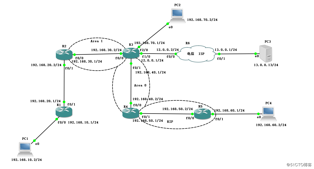 GNS3模拟路由配置综合实验GNS3模拟路由配置综合实验