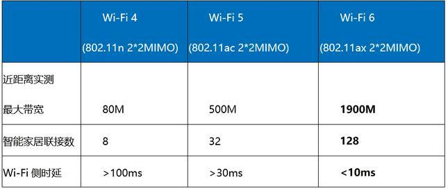 Wi-Fi 6：千兆带宽接入趋势解析Wi-Fi 6：千兆带宽接入趋势解析